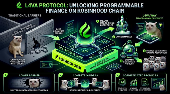 An infographic titled 'L4VA PROTOCOL: UNLOCKING PROGRAMMABLE FINANCE ON ROBINHOOD CHAIN' shows a 4-step process of creating financial products, using cat memes and illustrations.