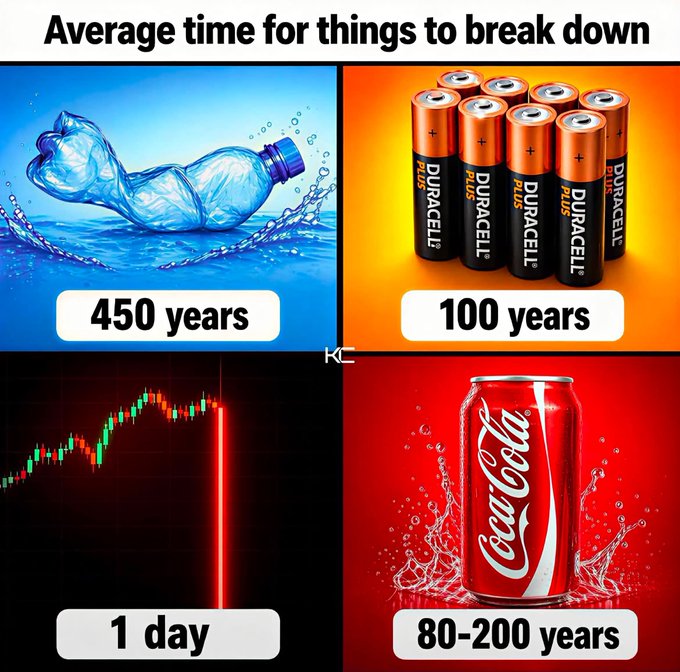 The image is a four-panel meme titled "Average time for things to break down," showing a plastic bottle (450 years), Duracell batteries (100 years), a red downward stock chart labeled "1 day," and a Coca-Cola can (80-200 years). The humor in the accompanying "God bless Bitcoin" post is that the third panel represents Bitcoin's volatility, suggesting its value breaks down in just 1 day—dramatically shorter than the decades or centuries it takes for physical items to decompose.