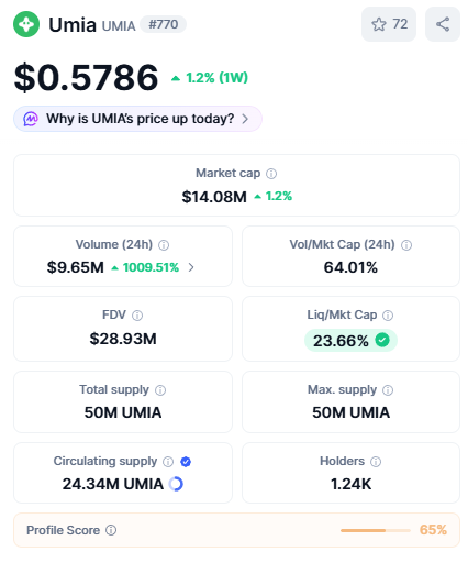 The image shows a crypto price tracking page for Umia (UMIA #770) trading at $0.5786, up 1.2% over the past week, with a market cap of $14.08M and a 24-hour volume surge of 1009.51% to $9.65M. This relates to the post by showing the early upward momentum the trader is banking on—though UMIA is still far from the $1 target mentioned, the notable volume spike and modest price increase support the author's optimism about further gains once sell pressure subsides.