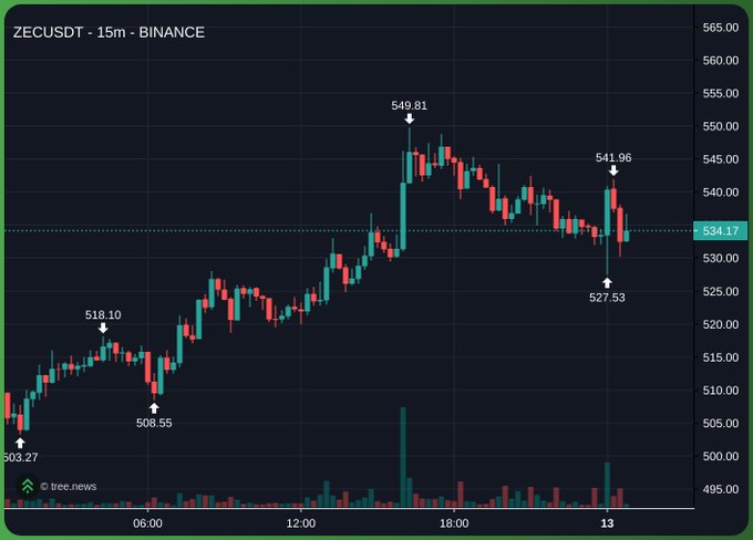 A Binance candlestick chart for ZECUSDT on a 15-minute timeframe shows the price fluctuating between $503.27 and $549.81, currently at $534.17.