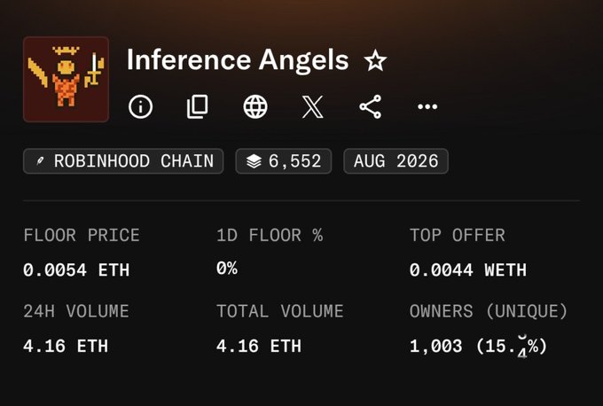 The image shows a blockchain NFT collection page for "Inference Angels" on Robinhood Chain, featuring 6,552 items with a floor price of 0.0054 ETH, 24H volume of 4.16 ETH, and 1,003 unique owners (15.4% ownership rate). The page reinforces the post's claim of a puzzle-based free mint, showing a still-active collection with moderate trading activity—suggesting it may indeed "cook" after selling out given the 1,000+ unique holders already engaged.