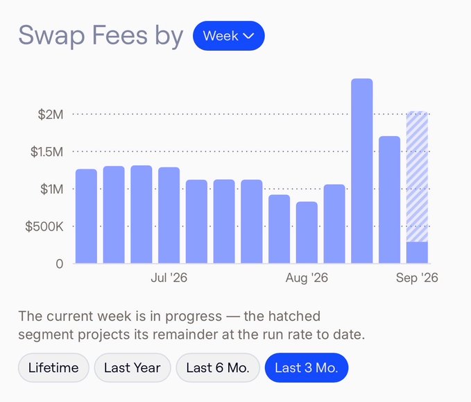 A bar chart titled "Swap Fees by Week" shows weekly fees ranging from roughly $850K to $2.5M across July through early September 2026, with a notable spike to $2.5M in late August followed by a projected ~$2M week (hatched) for early September. The "Last 3 Mo." filter is selected, and the sharp late-August surge into a projected strong week visually backs the post's claim that "the fees are feeing."