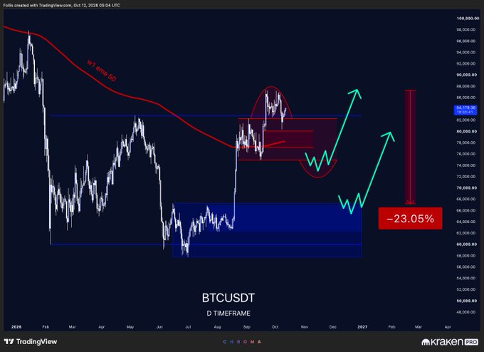 BTCUSDT daily chart on TradingView (Kraken data) showing a W1 EMA 50 crossover, highlighted resistance around $82,000-$85,000, and a potential 23.05% pullback scenario mirroring the early 2023 correction.