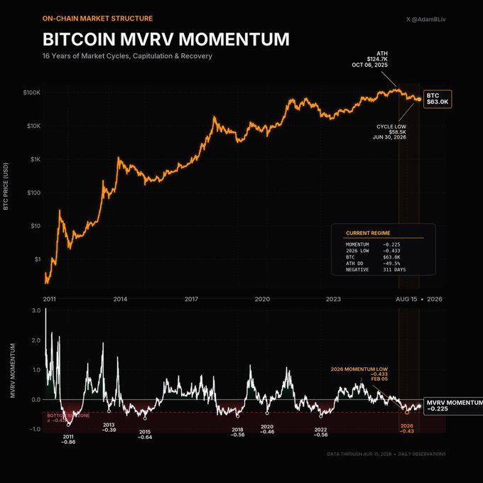 A financial chart titled "BITCOIN MVRV MOMENTUM" by @AdamBLiv, showing 16 years of market cycles with BTC price reaching an ATH of $126K on Oct 06, 2025 and a cycle low of $63K on Jun 30, 2026, plus momentum indicators showing current negative regime (-0.225).