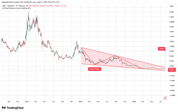 A TradingView chart of ARB/TetherUS displaying a falling wedge pattern in red, with a target marker, dated August 1, 2025.