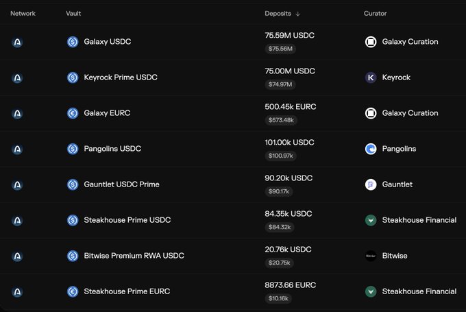A screenshot of a cryptocurrency deposits table listing various vaults (Galaxy USDC, Keyrock Prime USDC, Galaxy EURC, Pangolins USDC, Gauntlet USDC Prime, Steakhouse Prime USDC, Bitwise Premium RWA USDC, Steakhouse Prime EURC) with their respective USDC/EURC amounts and curators.
