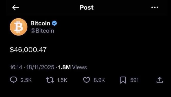 A screenshot of an X (Twitter) post from the verified @Bitcoin account displaying a price of $46,000.47, dated 16:14 on 18/11/2025 with 1.8M views, 2.5K replies, 1.5K reposts, and 8.9K likes.