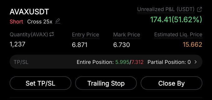 A short position on AVAXUSDT showing an unrealized profit of $174.41 (51.62%) with an entry price of 6.871, mark price of 6.730, and a take profit target of 7.312 (current TP1) set at 5.995, reflecting the trade moving favorably toward the first profit target.