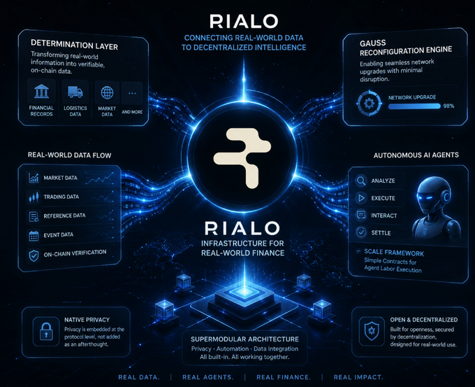 An infographic for 'RIALO' - Infrastructure for Real-World Finance, featuring sections on Determination Layer, Gauss Reconfiguration Engine, Real-World Data Flow, and Autonomous AI Agents.