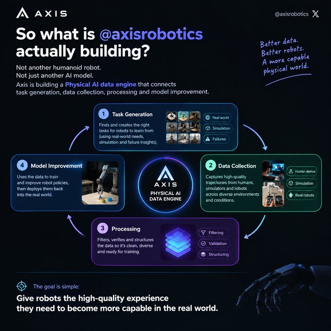 An infographic from @axisrobotics titled 'So what is @axisrobotics actually building?' outlines their 'Physical AI Data Engine' through a four-step cycle: Task Generation, Data Collection, Processing, and Model Improvement.