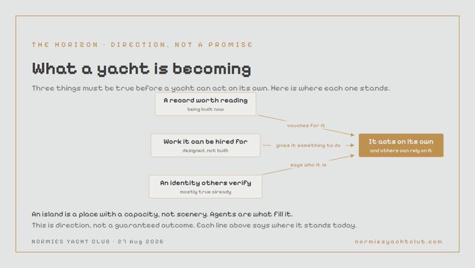 An infographic titled 'What a yacht is becoming' explaining three criteria (record worth reading, work it can be hired for, identity others verify) needed for a yacht to act on its own, dated 27 Aug 2026.