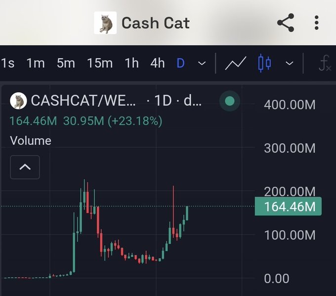 A crypto chart titled 'Cash Cat' showing the CASHCAT/WEUS pair on a daily timeframe with a current volume of 164.46M, up 23.18% (30.95M).