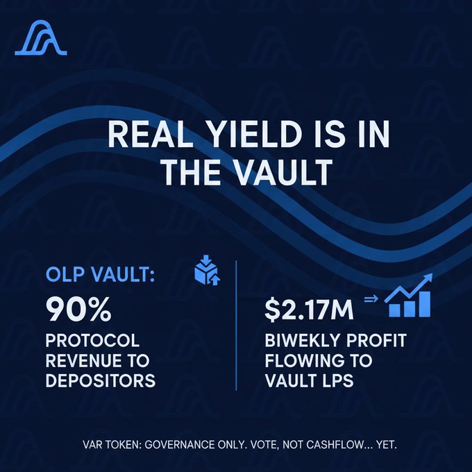 An infographic titled 'REAL YIELD IS IN THE VAULT' showing OLP Vault at 90% protocol revenue to depositors with $2.17M biweekly profit flowing to Vault LPs.