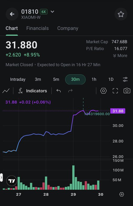 A smartphone screenshot displays a stock trading chart for Xiaomi (XIAOMI-W, ticker 01810) with a current price of 31.880, marking a +2.620 (+8.95%) gain, showing a sharp upward spike on the 30-minute intraday chart. The image visually supports the post's claim of Xiaomi's significant rally, highlighting its rise within the context of a "China szn" trading opportunity on Stablestock.