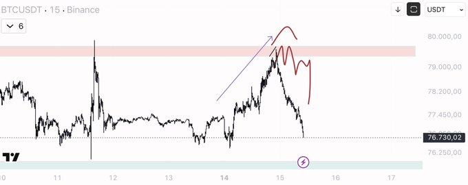 A TradingView chart of BTCUSDT on Binance's 15-minute timeframe shows Bitcoin's price hovering around $76,730 with annotations predicting a breakout above the $80,000 resistance zone, supporting the post's caution against following bearish influencer calls.