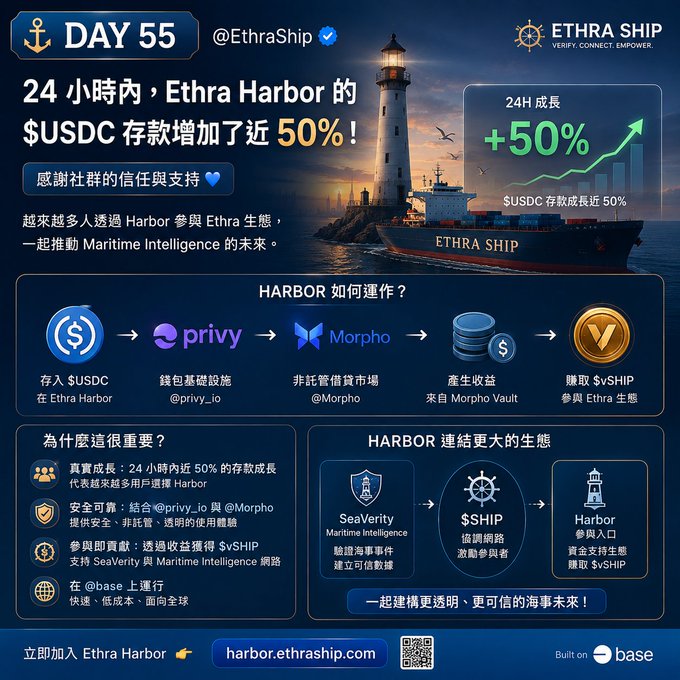 An infographic for 'ETHRA SHIP' celebrating Day 55, highlighting a 50% growth in USDC deposits on Ethra Harbor within 24 hours, and explaining the Harbor process using @privy_io, @Morpho, and SvSHIP via @base.