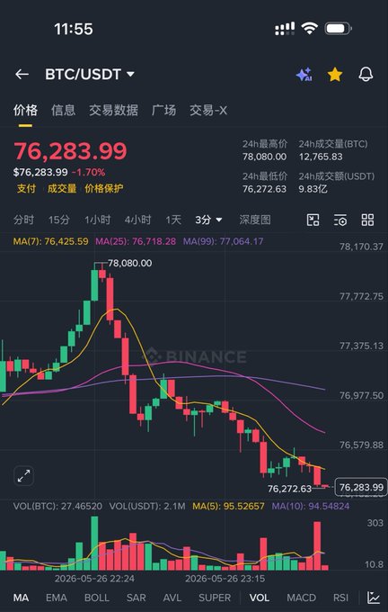 The image displays a stock market chart with Bitcoin prices fluctuating throughout the day, accompanied by a caption that reads "早上起来看到一句扎心的话", which translates to "Big money lost in the market" or "Big money won by Bitcoins".