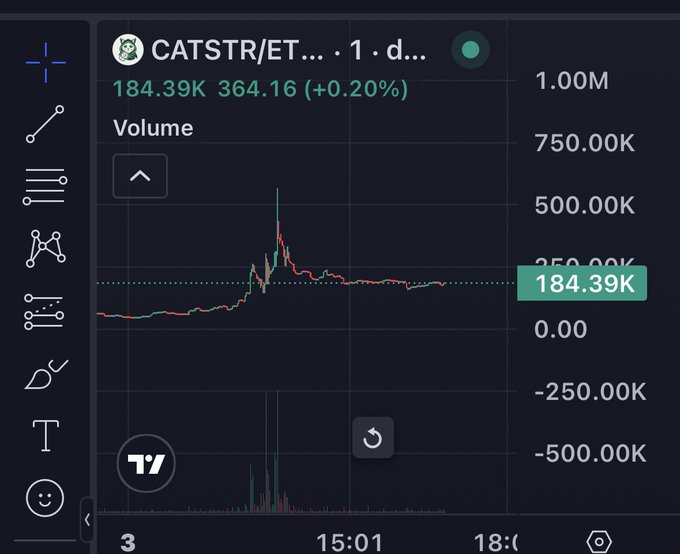 This is a trading chart for $CATSTR/ETH, showing a current volume of 184.39K and a price of 364.16. The post highlights this token as an early release from "letscash" before their $CASHCAT launchpad.