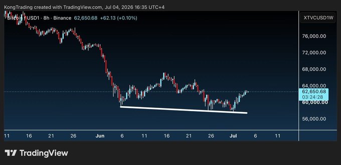 A TradingView 8-hour chart from Binance displays BTCUSD1 trading at $62,650.68 (+$62.13, +0.10%) as of July 4, 2026, with a white trendline highlighting repeated support tests in the 58–60k zone and a current recovery toward 62.6k, visually reinforcing the post's observation of BTCUSD1's strong base-building behavior.