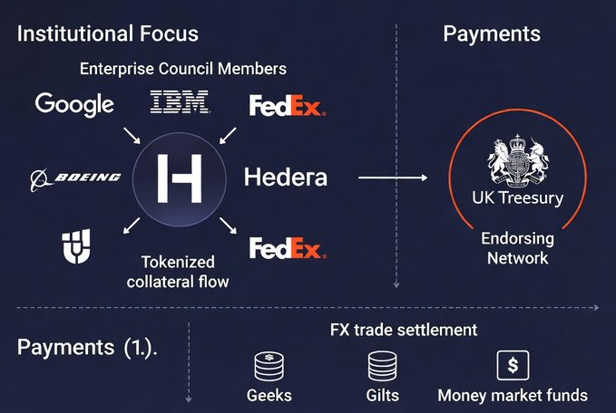 The image illustrates Hedera's (HBAR) enterprise-focused ecosystem, showing Enterprise Council members like Google, IBM, Boeing, and FedEx converging on the Hedera network for tokenized collateral flow, with an arrow indicating the UK Treasury as an Endorsing Network and a section highlighting a 2025 FX trade settlement using tokenized Geeks, Gilts, and Money market funds. This visually supports the post's narrative of HBAR functioning as an institutional-grade ledger for tokenizing assets and settling real-world financial transactions at scale.