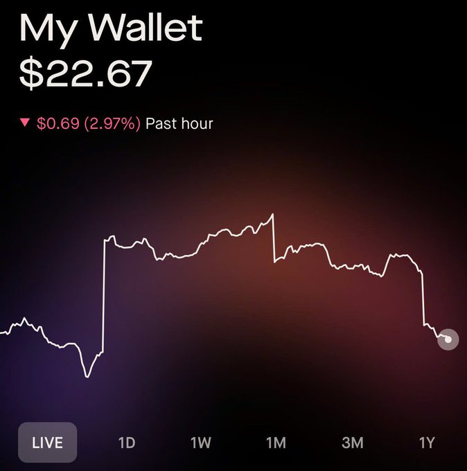 A digital wallet screen shows a balance of $22.67, down $0.69 (2.97%) in the past hour, with a line graph indicating a sharp recent drop.