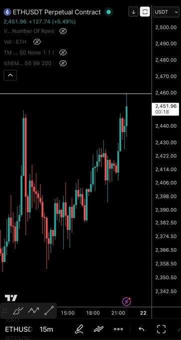 A TradingView chart shows ETH/USDT Perpetual Contract at $2,451.96, up +5.49% (+$127.74), with a strong bullish upward trend on the 15-minute timeframe. The post celebrates "AND ANOTHER TARGET HIT," reflecting the visible rally that pushed Ethereum to a new local high on the chart.
