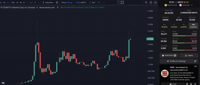 A trading chart for PLT/WETH (Market Cap) on Uniswap showing a price of 0.02729 with candlestick patterns indicating a recent upward trend.