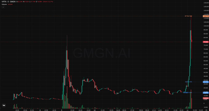 A financial chart displaying the price action of VSYS / GMGN, with the GMGN.AI watermark, showing a massive price spike on the right side of the chart.
