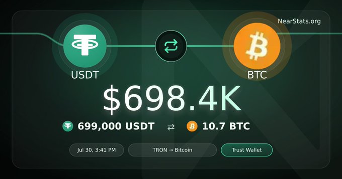 A NearStats.org graphic displays a cryptocurrency swap of 699,000 USDT for 10.7 BTC (worth $698.4K) on the TRON → Bitcoin network via Trust Wallet on July 30 at 3:41 PM.