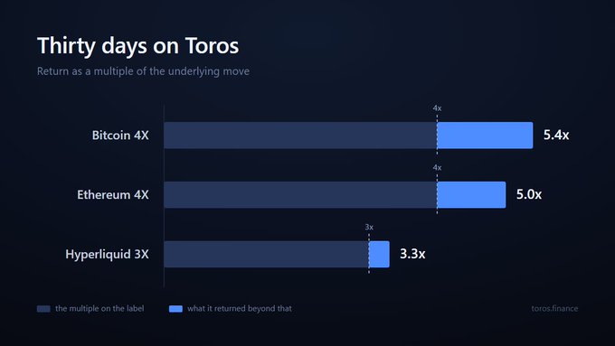 A bar chart titled 'Thirty days on Toros' showing return multiples: Bitcoin 4X at 5.4x, Ethereum 4X at 5.0x, and Hyperliquid 3X at 3.3x, from toros.finance.