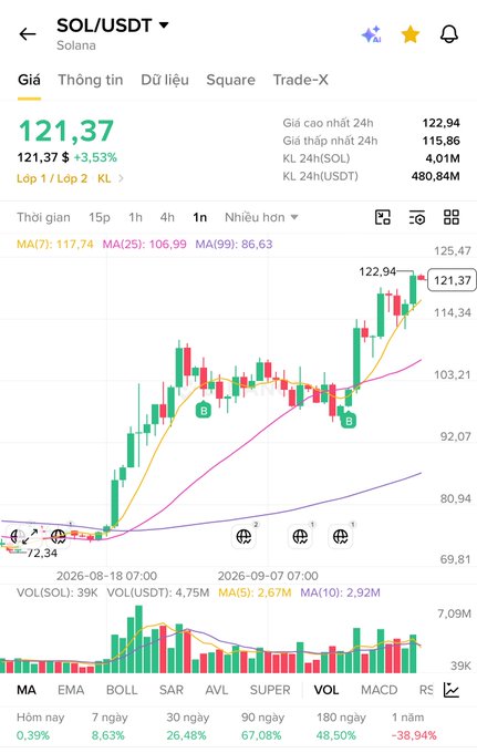 A cryptocurrency trading chart showing SOL/USDT (Solana) price at 121.37, up +3.53%, with candlestick patterns and moving averages (MA7, MA25, MA99) on a Vietnamese-language trading interface.