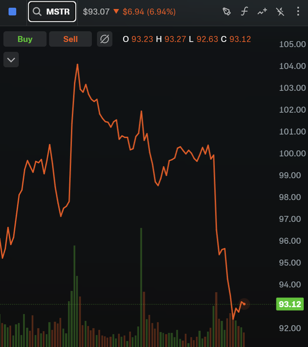 A stock chart for MSTR showing a price of $93.07, down $6.94 (6.94%), with OHLC values of 93.23/93.27/92.63/93.12 and a declining orange line graph.