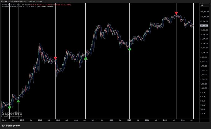 A TradingView chart of BTC/USD displays Bollinger Band squeeze breakouts marked with green and red triangles, illustrating past successful forecasting signals from 2017-2025, with the current squeeze awaiting a decisive close above $66K or below $62K.