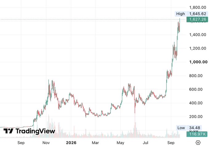 A TradingView candlestick chart showing a significant price surge from September through September 2026, reaching a high of 1,645.62 and a current price of 1,627.26, with a low of 34.48.