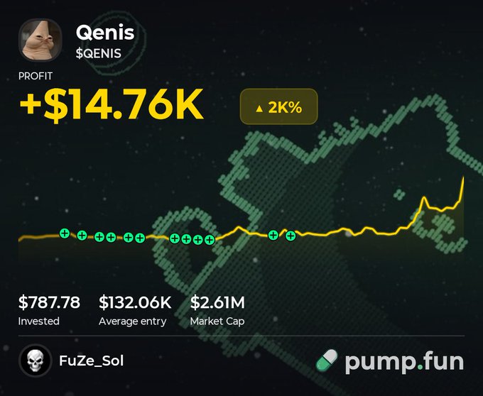 The image is a pump.fun profit tracker for the memecoin $Qenis, showing trader FuZe_Sol earned +$14.76K (a 2K% gain) by investing $787.78 at an average entry of $132.06K market cap, which has since grown to a $2.61M market cap—illustrating the post's claim of a life-changing hold on a tiny initial position.