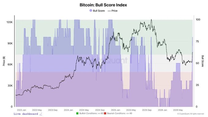 Bitcoin Bull Score Index chart from CryptoQuant showing BTC price movement from 2023 to 2026 alongside a bull score indicator with bullish/bearish condition zones.