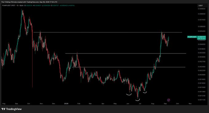 A TradingView chart of the PUMPUSDT perpetual futures pair on Binance shows the price recently reclaiming the ~$0.05300 resistance level after a multi-month downtrend that bottomed around $0.01500 in June, with three bullish reversal patterns marked at the lows. The chart's timestamp reads Sep 20, 2025, and the post indicates a long position would be considered if the price can sustain above the 5300 level.