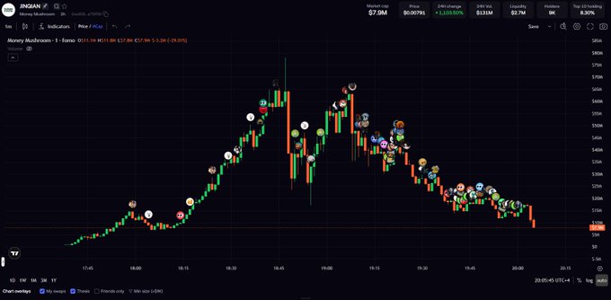 A 5-minute candlestick chart of $JNSIAN on Hyperliquid's Money Mockeroni perpetual contract shows a violent price swing from near $0 up to a peak around $1.30 followed by a sharp crash back down to $0.05798 (a 95.18% decline), illustrating the post's frustration that despite $100M of trading volume in just two hours, the asset collapsed back to zero.