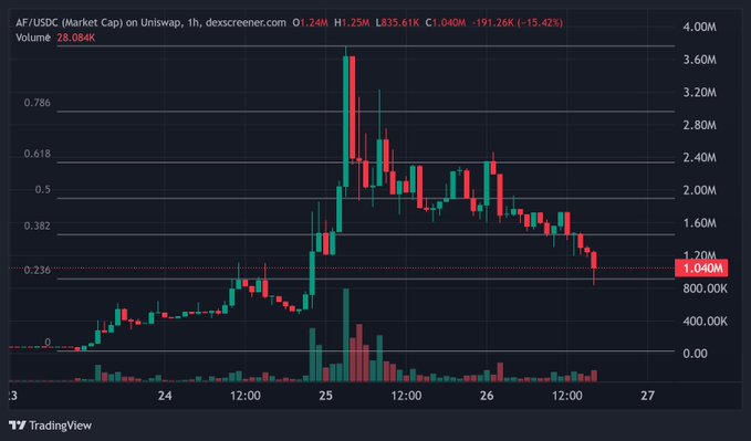 A TradingView candlestick chart for AF/USDC showing a market cap of approximately $84.8M, with a significant price decline of -15.42% over the displayed timeframe.