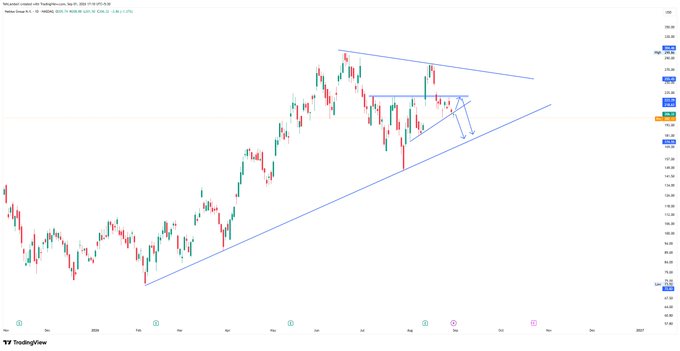 A TradingView stock chart showing a downward-sloping triangle pattern with trendlines drawn in blue, dated across 2025 with prices in the 140-220 range.