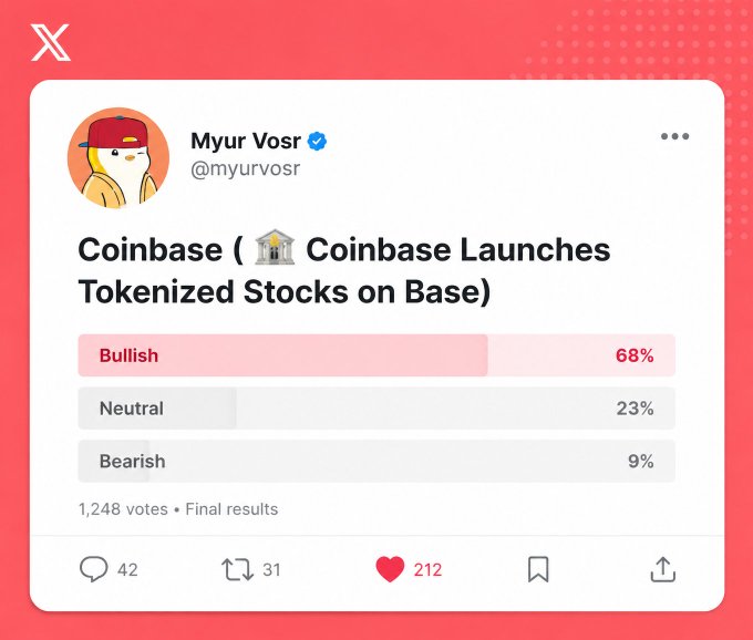 A tweet from Myur Vosr (@myurvosr) polling on 'Coinbase Launches Tokenized Stocks on Base' with final results showing 68% Bullish, 23% Neutral, and 9% Bearish from 1,248 votes, gaining 212 likes, 31 retweets, and 42 replies.