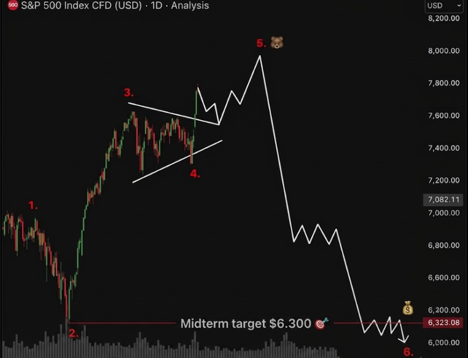 The image shows a daily S&P 500 Index CFD (USD) chart with Elliott Wave-style labeling marking points 1-6, depicting a sharp projected decline from a peak near 8,000 down to a "Midterm target $6.300" (currently at $6,323.08). This bearish technical outlook directly supports the post's warning about August's historical tendency to produce significant stock market declines on a four-year cycle, suggesting 2026 may follow the same pattern with a major S&P 500 selloff.