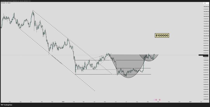 A TradingView chart of Bitcoin/USD showing a technical analysis with descending trendlines, support zones, and rounded bottom formations, with a highlighted "$1000000" target level on the right side, visually reinforcing the bullish prediction of $100K being reached "sooner than you think."