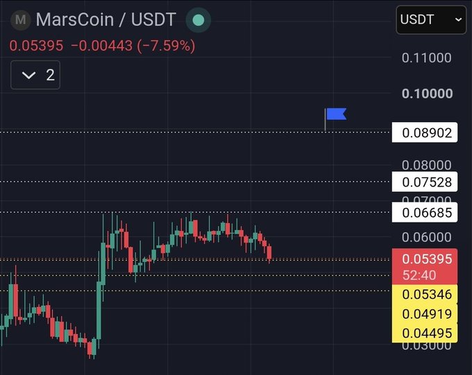 A cryptocurrency trading chart for MarsCoin/USDT showing a price of 0.05395 with a 7.59% decline, featuring a blue flag marker near the 0.08902 resistance level.