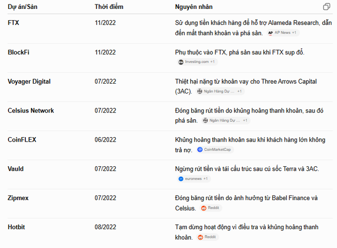 A Vietnamese-language table listing crypto company collapses including FTX, BlockFi, Voyager Digital, Celsius Network, CoinFLEX, Vauld, Zipmex, and Hotbit with dates (06-11/2022) and causes of their failures.
