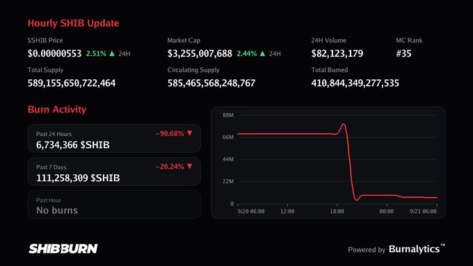 A SHIBBURN dashboard displaying an hourly SHIB update shows the $SHIB Price at $0.00000553 (up 2.51%), a market cap of $3.2 billion, and a burn activity chart.