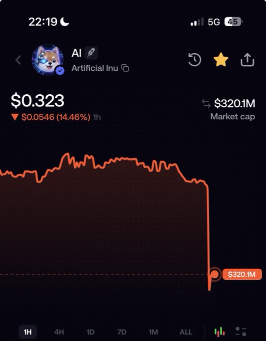A cryptocurrency price chart on a mobile app showing a token called 'Artificial Inu' (AI) at $0.323, down 14.46% ($0.0546) in 1 hour, with a market cap of $320.1M.