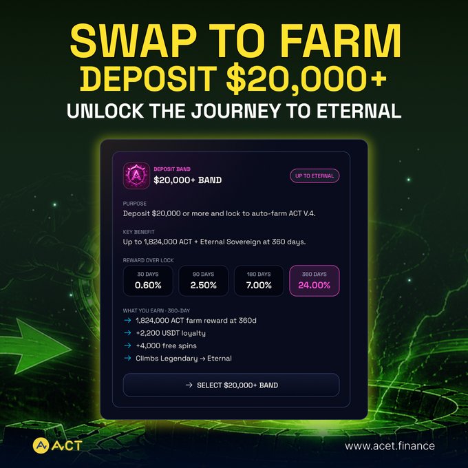 A promotional graphic for ACT finance advertising 'SWAP TO FARM DEPOSIT $20,000+' with details on rewards over 30, 90, 180, and 360 days, including '1,824,000 ACT farm reward at 360d'.