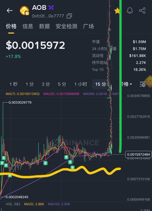 A Binance mobile chart shows the $AOB token (0xfc0f...0e7777) at $0.0015972 with a +17.8% gain, displaying an extended flat/sideways price action before a dramatic vertical spike upward—visually confirming the saying "the longer the horizontal, the higher the vertical," as AOB's long consolidation phase has ignited a sharp rally.