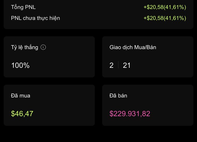 A dark-themed cryptocurrency trading dashboard displaying statistics in Vietnamese, including 'Tổng PNL' of +$20.58 (41.61%), a 'Tỷ lệ thắng' (win rate) of 100%, 2 buy and 21 sell transactions, 'Đã mua' (bought) at $46.47, and 'Đã bán' (sold) at $229,931.82.